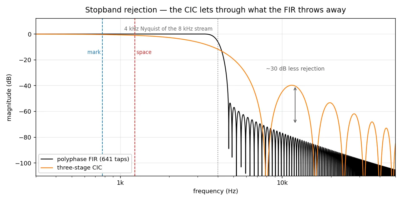 Magnitude response of the production polyphase FIR and of a three-stage CIC decimating 256 kS/s to 8 kHz. Both pass the mark and space tones untouched; above the 4 kHz Nyquist edge the FIR falls to about −70 dB while the CIC's sinc lobes stay some 30 dB higher.