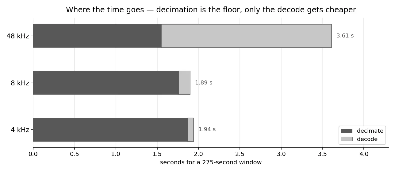 Stacked bars of decimation and decode time for the same window at 48, 8 and 4 kHz. The decode segment collapses from 2.06 s to 0.07 s while the decimation segment stays put and even grows slightly.