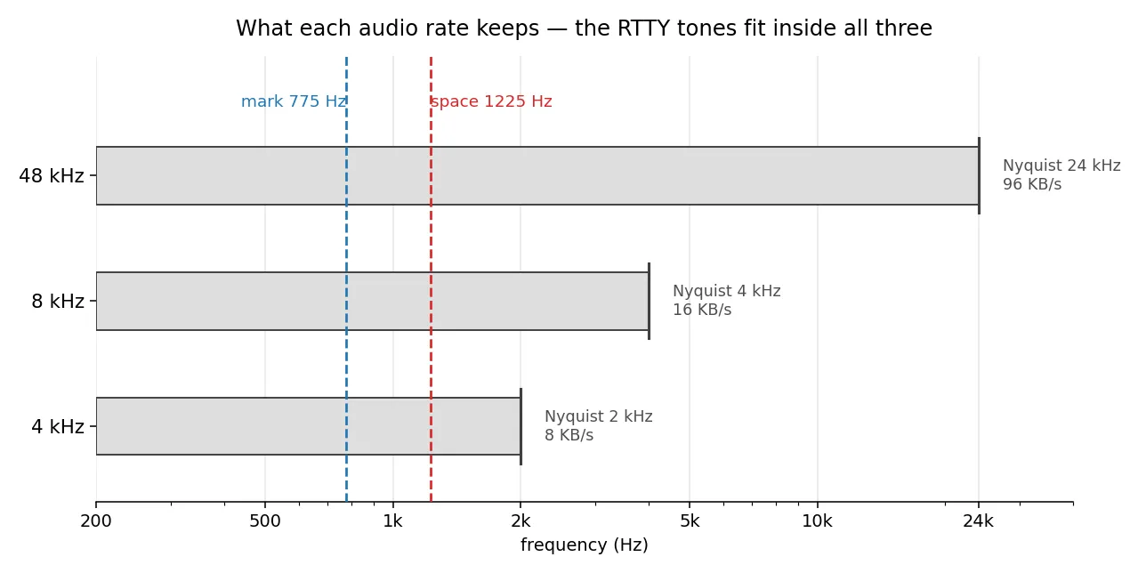 The three candidate audio rates on a frequency axis: the mark tone at 775 Hz and the space tone at 1225 Hz fall inside the passband of all three, well below even the 2 kHz Nyquist limit of a 4 kHz stream.